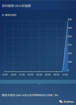 鹿晗恋情致微博宕机，对微博股票竟是重大利好？